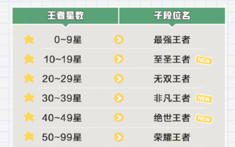 王者荣耀王者段位将分为7个等级