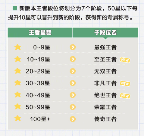 王者荣耀王者段位将分为7个等级