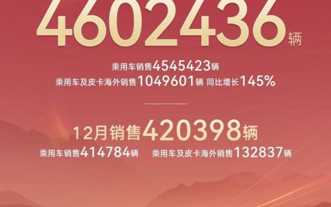 比亚迪7月销售41.9万辆汽车：海外销量近18万辆再创历史新高