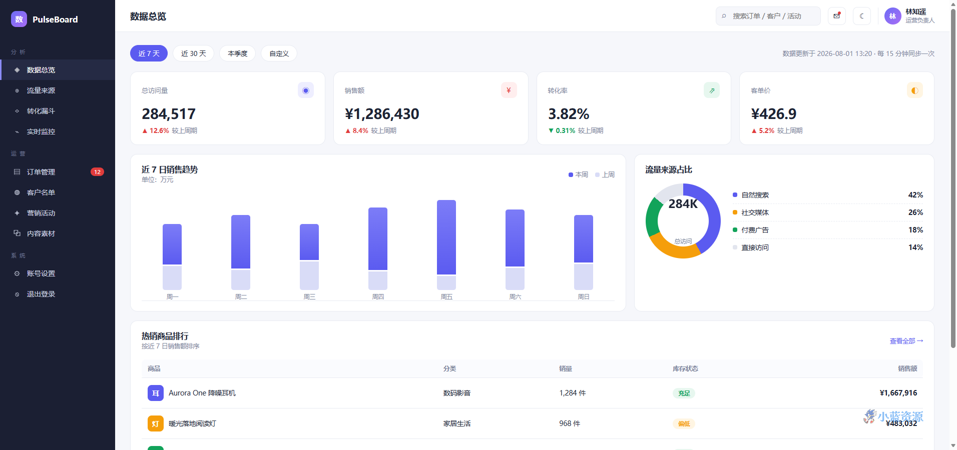 PulseBoard 营销数据仪表盘 HTML 单页源码