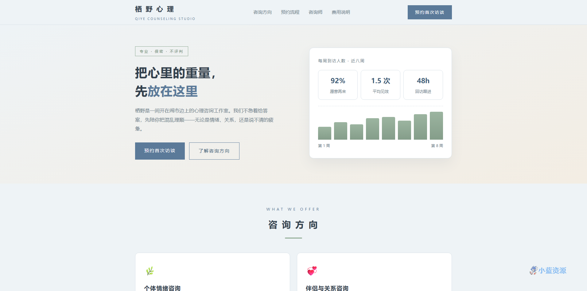 心理咨询工作室「栖野心理」HTML 单页源码(雾蓝 + 暖米 + 鼠尾草绿,含咨询方向 + 预约流程 + 费用说明 + 隐私承诺)